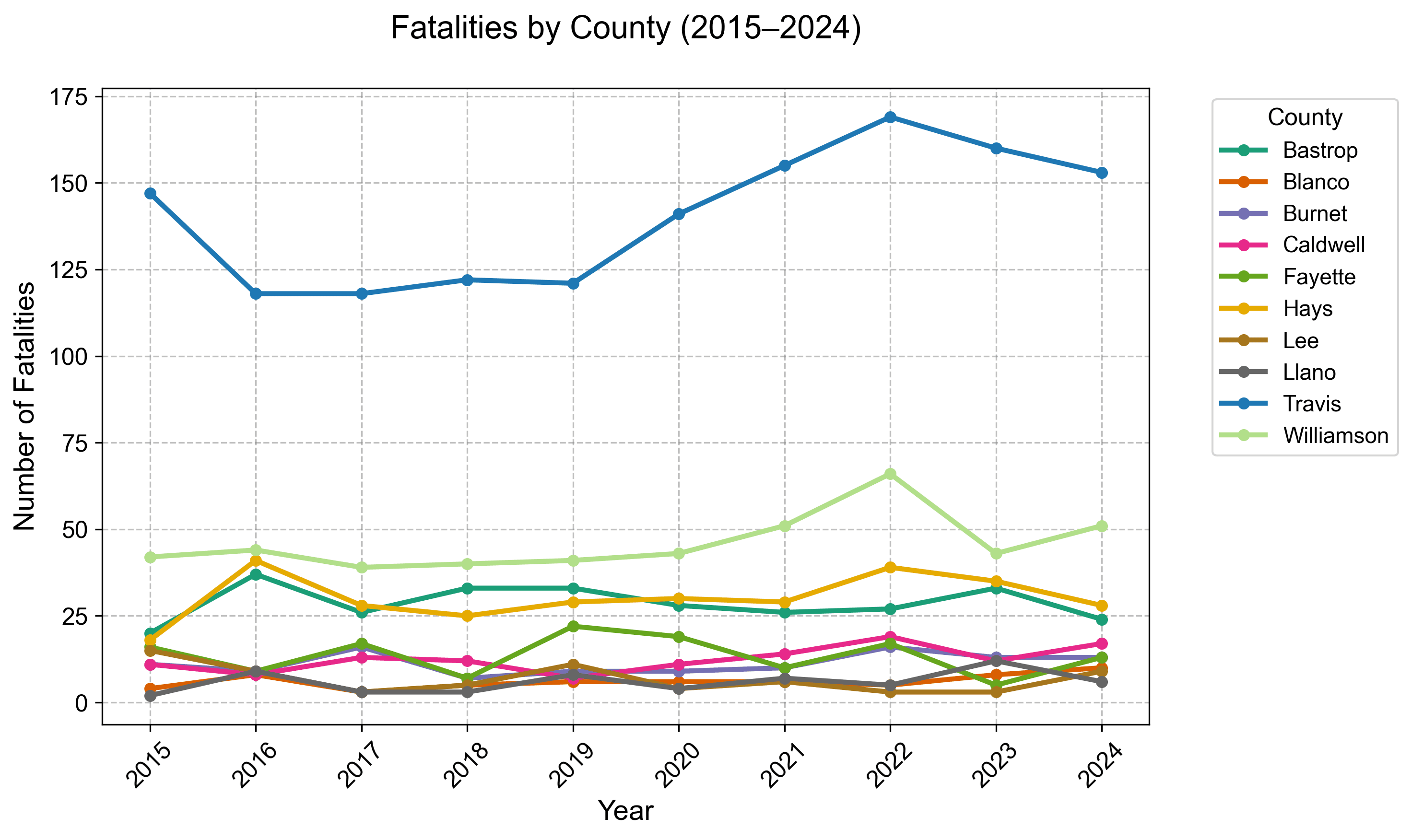 Line Chart: Fatalities by County, 2015–2024